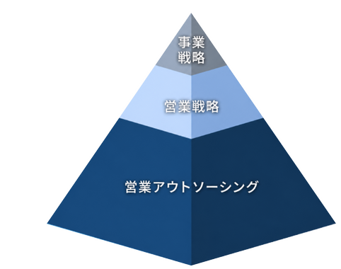 上から事業戦略、営業戦略、営業アウトソーシングの3段階で構成されたピラミッド。営業アウトソーシングが最も大きな領域です。