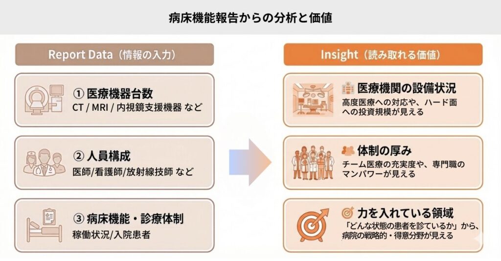 病床機能報告のデータから医療機関の設備状況や体制の特徴を読み取る考え方を示した図