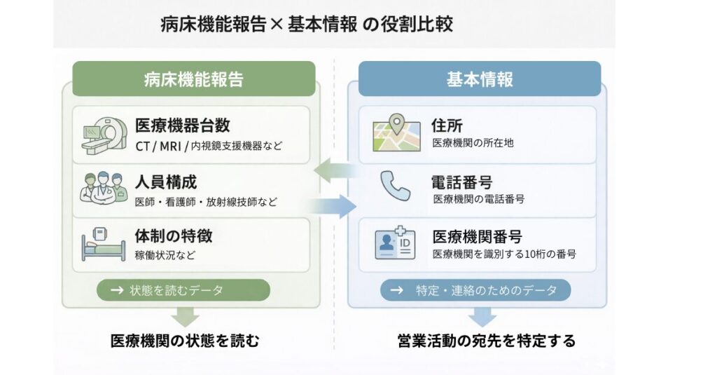 病床機能報告と基本情報の役割の違いを示した比較図
