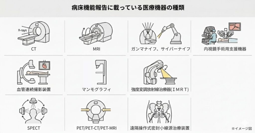 病床機能報告に掲載されている主な医療機器の種類を示したイラスト図